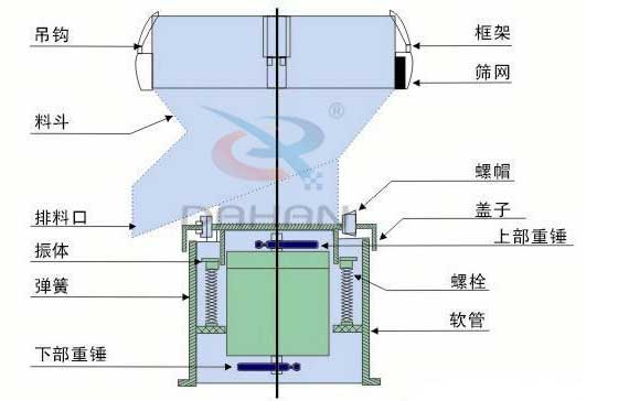 过滤筛结构：弹簧，螺帽，框架，吊钩，料斗，筛网。
