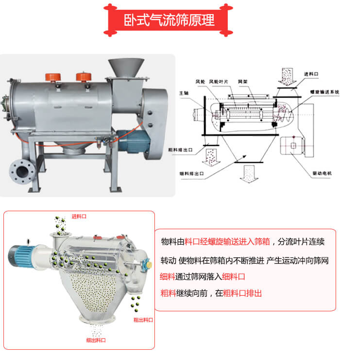 卧式气流筛工作原理解析图