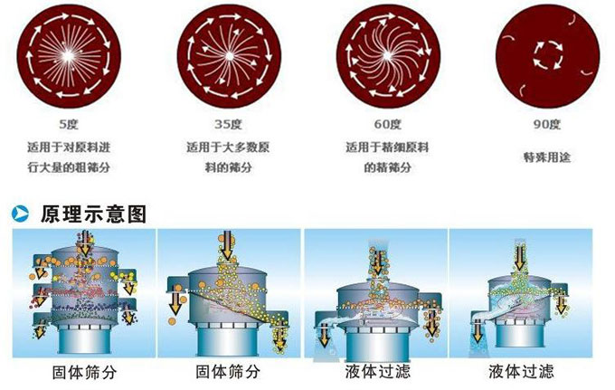 塑料振动筛振动电机偏心块为5°时适用于对原料进行大量的粗筛。35°适用于大多数原料的筛分。60°适用于精细原料的精筛。90°适用特殊用途。