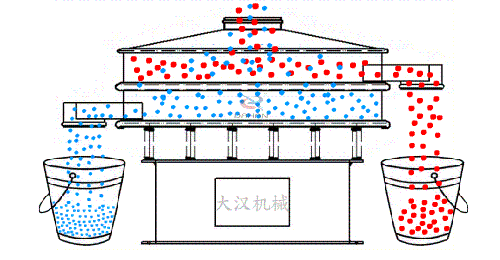 不锈钢筛分机工作原理