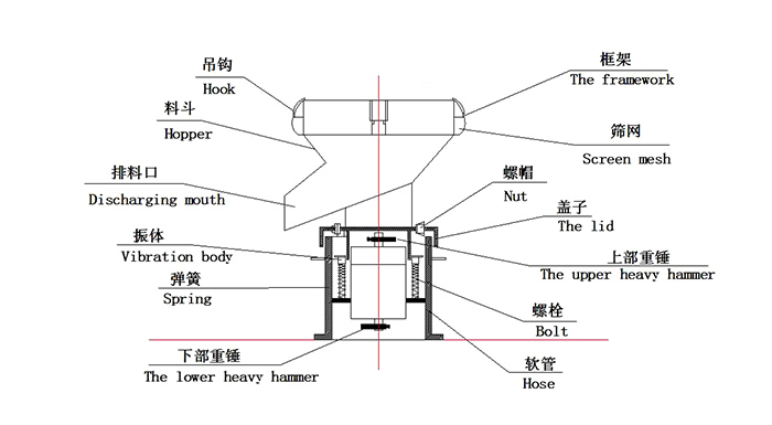 450过滤振动筛:盖子,螺栓,软管,振体等结构展示图