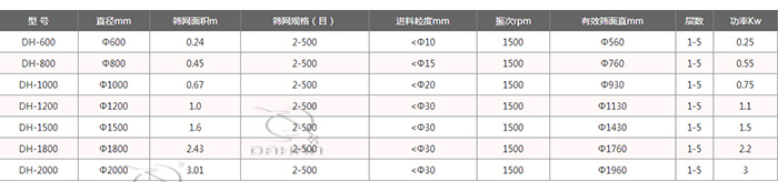不锈钢旋振筛技术参数:振次rpm:1500功率kw:0.25-3