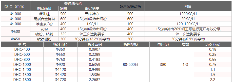 不锈钢超声波振动筛技术参数展示图