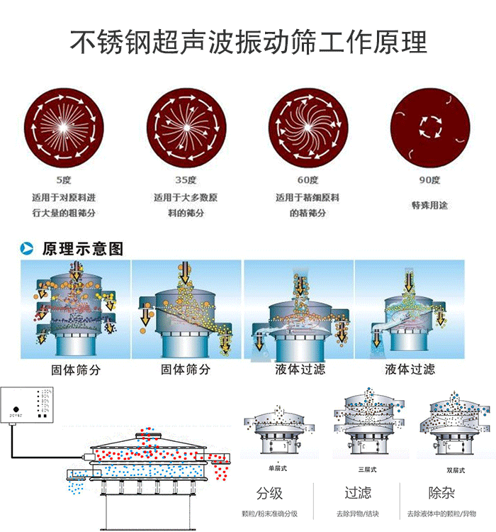 不锈钢超声波振动筛工作原理及其运动轨迹图