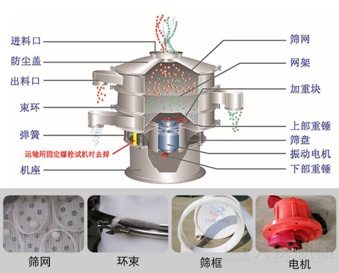 塑料振动筛结构由：防尘盖，束环，弹簧，机座，筛网，网架等部件。